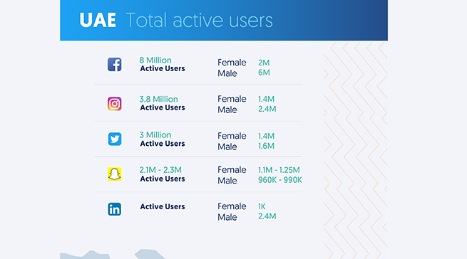 Social media a top tool for brand research in  UAE and Saudi Arabia