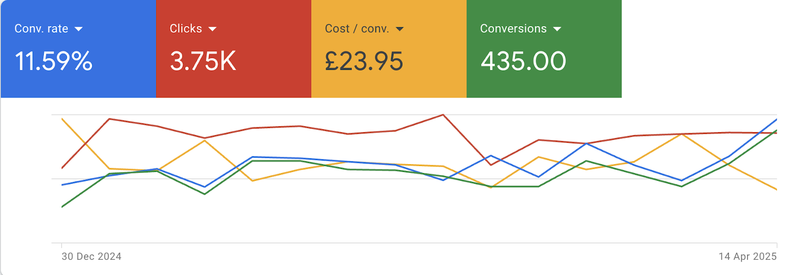 11 Proven Google Ads Best Practices to Maximize Your Return on Ad Spend